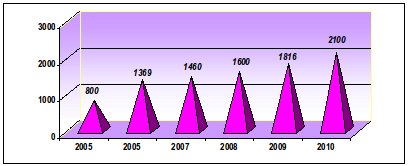 Gráfico que representa o aumento de chamadas do 010